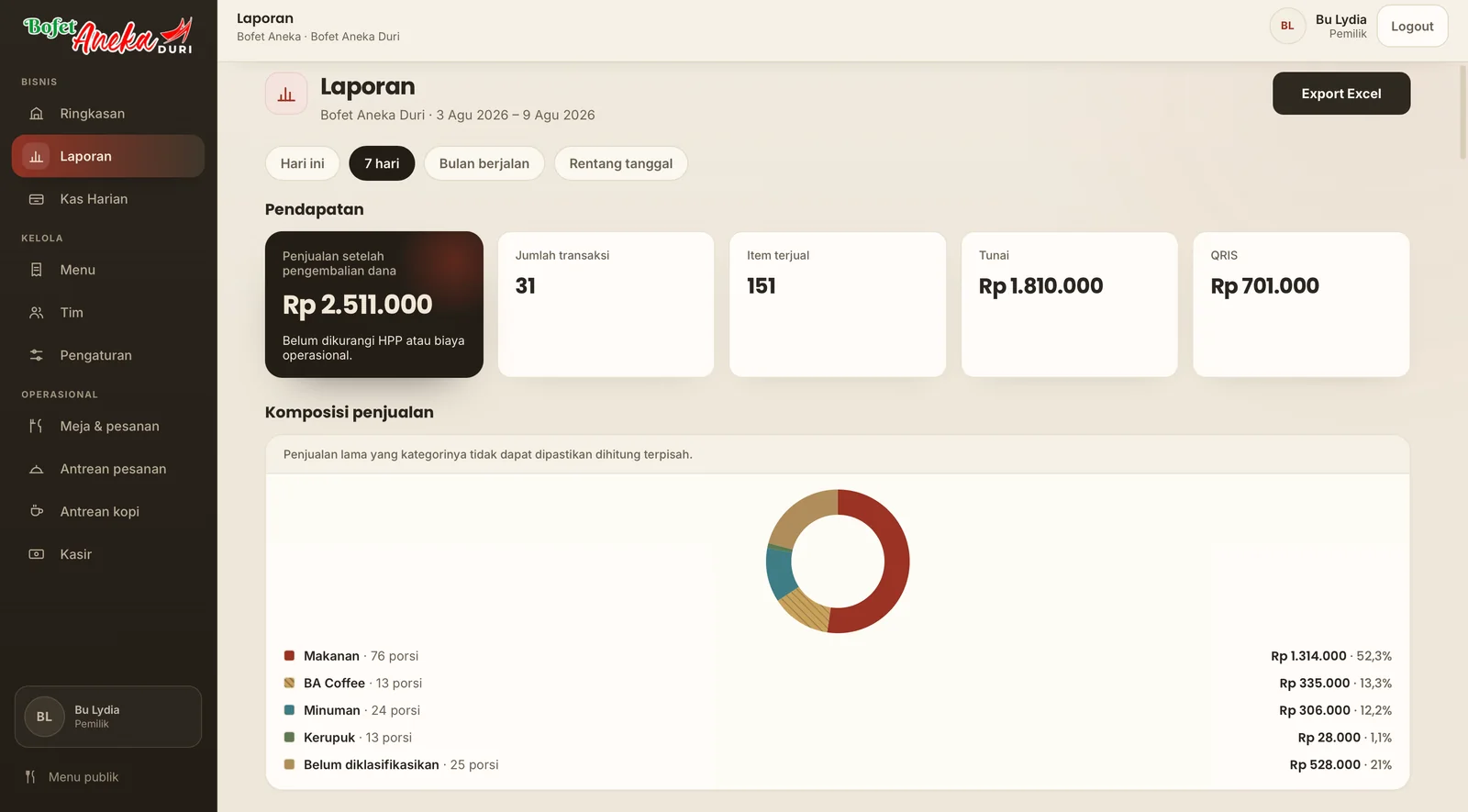 Halaman laporan Bofet Aneka: pendapatan, jumlah transaksi, komposisi tunai dan QRIS, serta komposisi penjualan per kategori